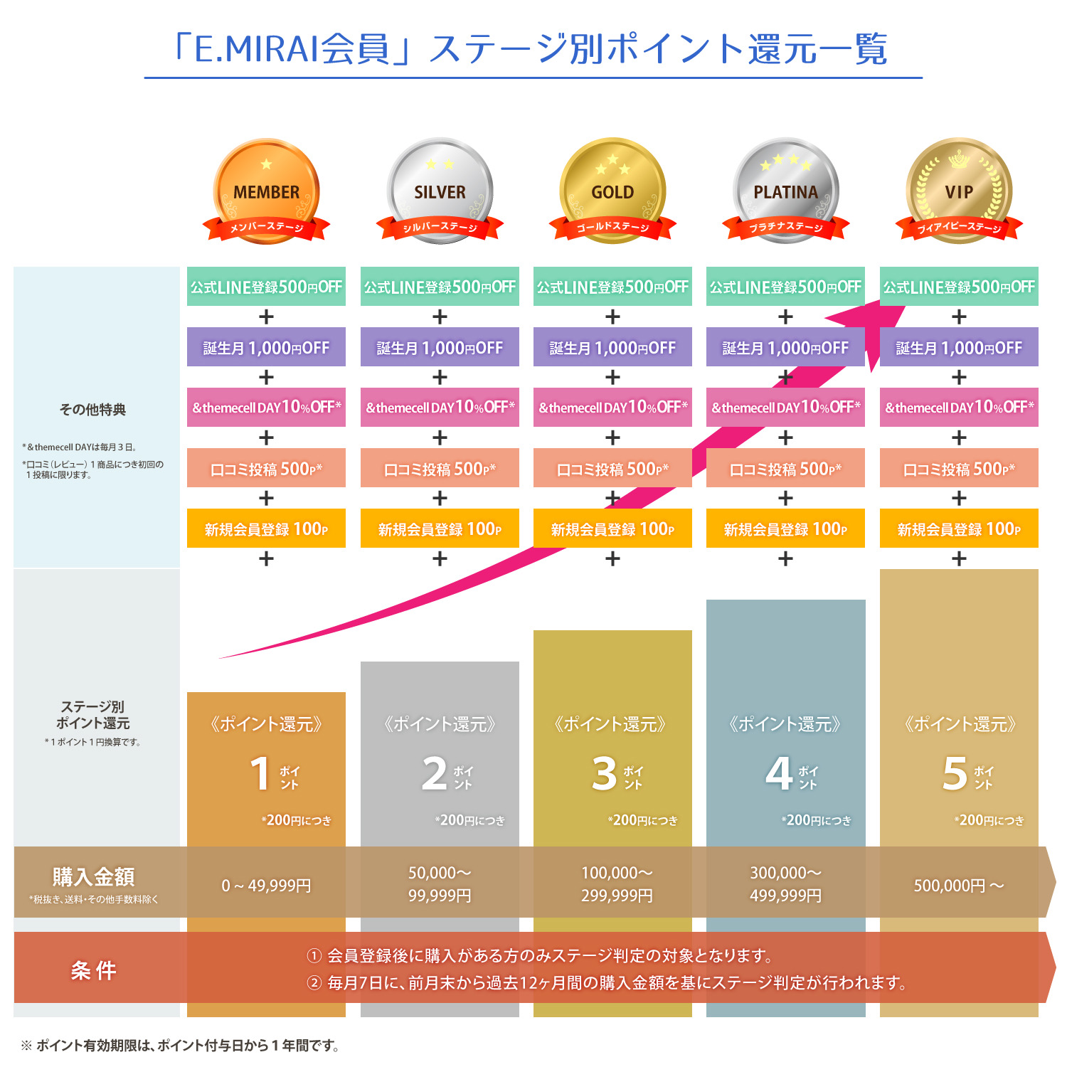 「E.MIRAI会員」ステージ別ポイント還元一覧