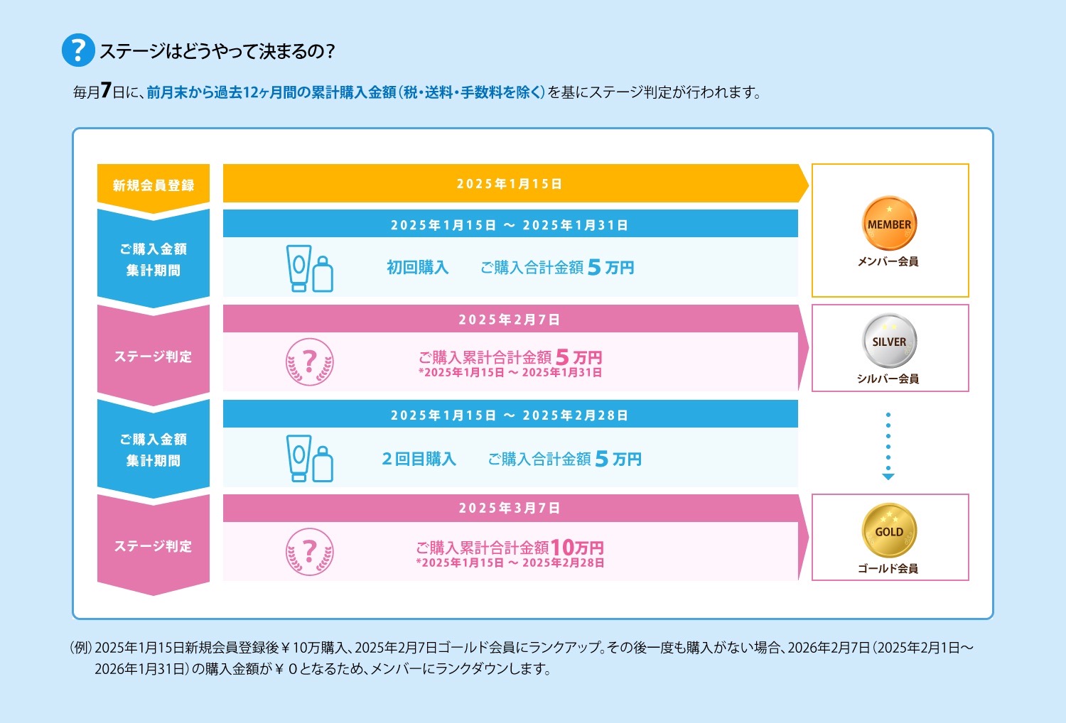 ステージはどうやって決まるの？