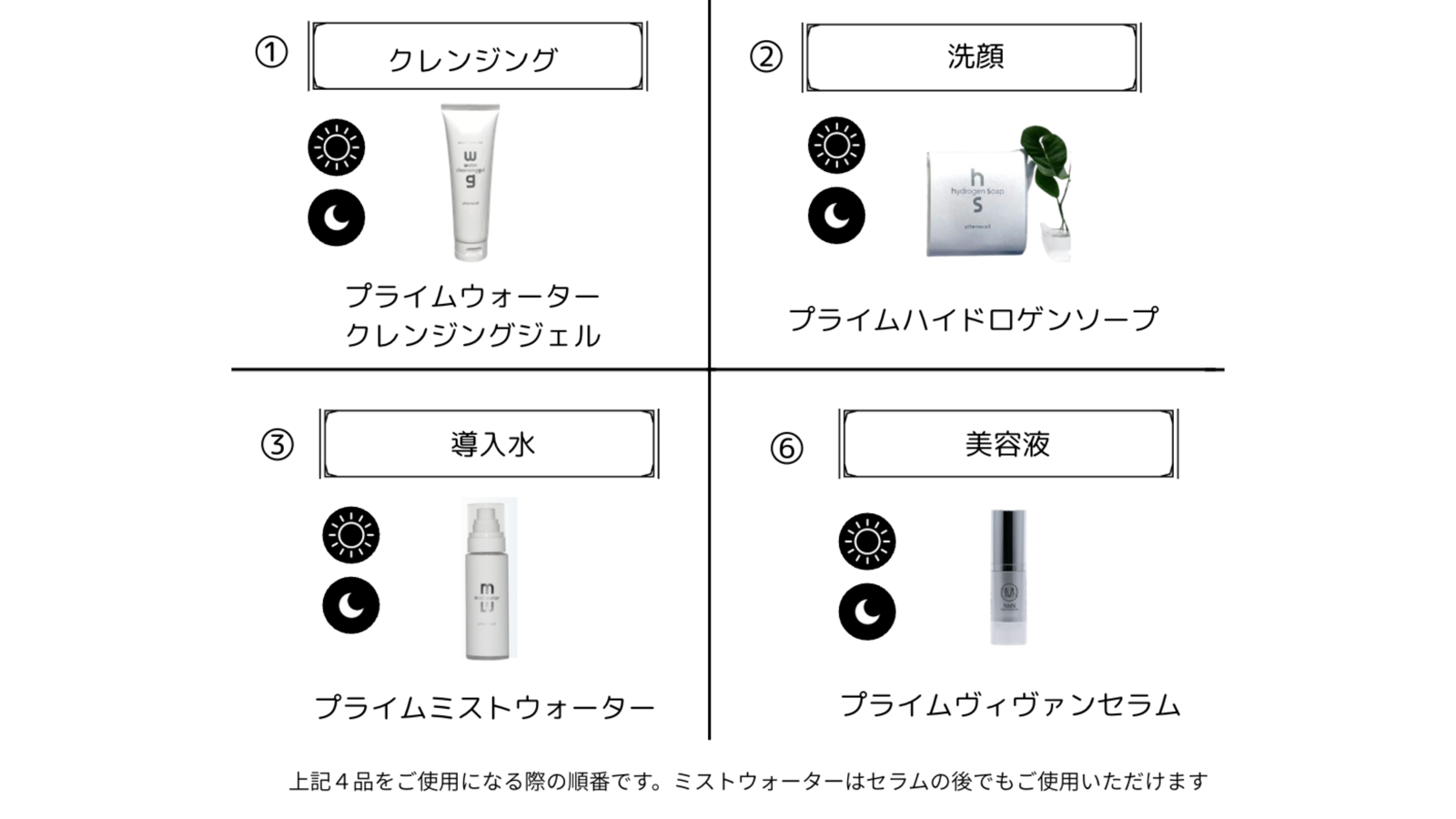 スターターセットの使用順番：①クレンジング ②洗顔 ③導入水 ⑥美容液