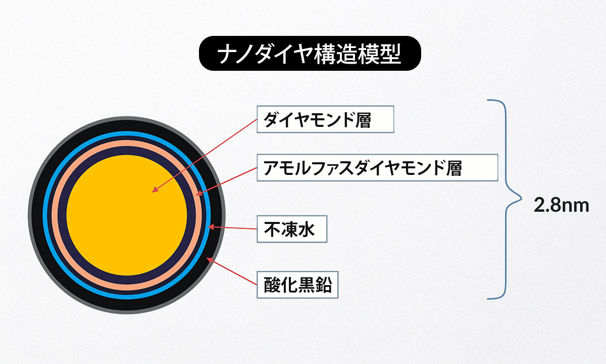 ナノダイヤ構造模型 2.8nm