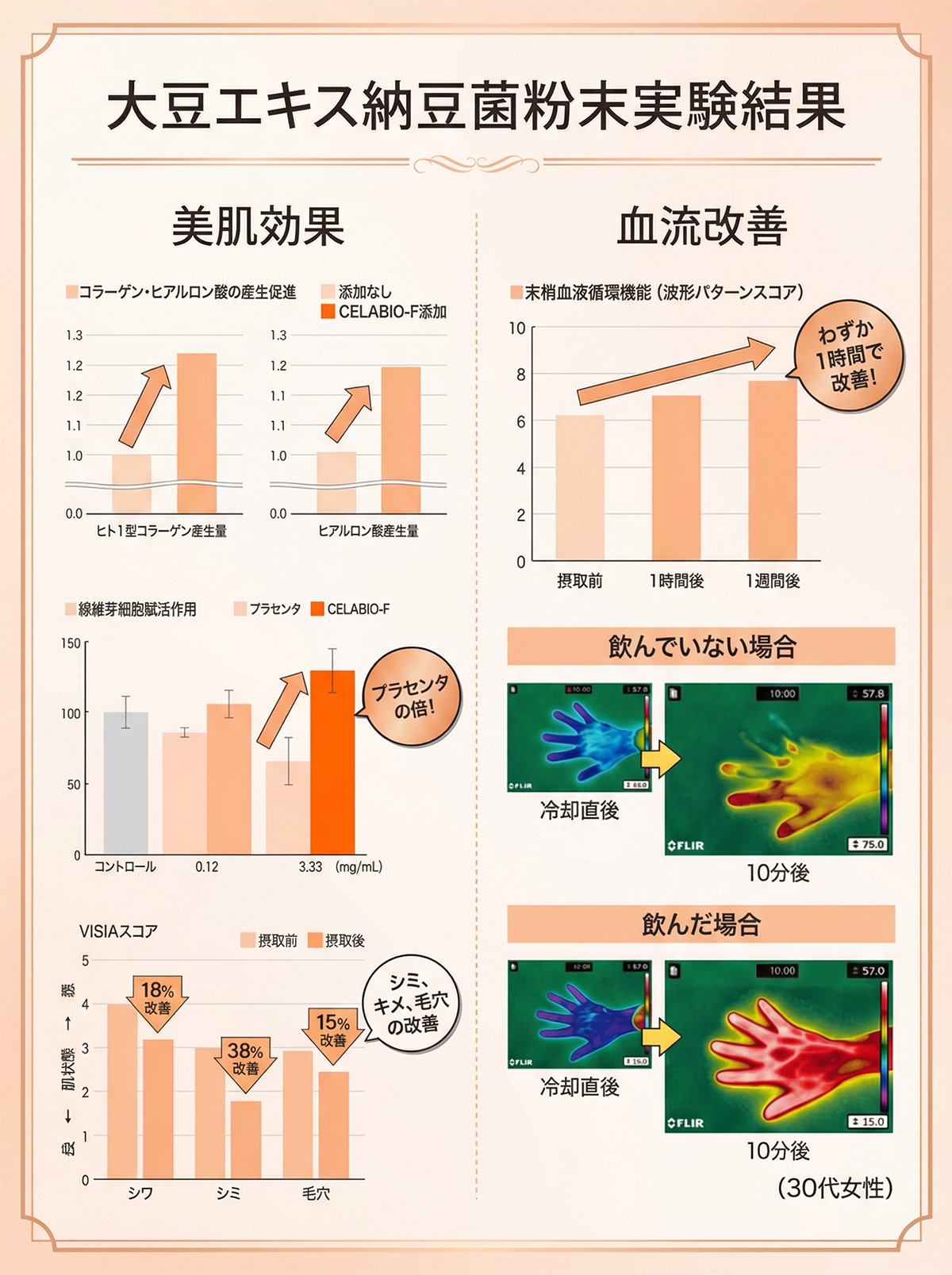 大豆エキス納豆菌粉末実験結果