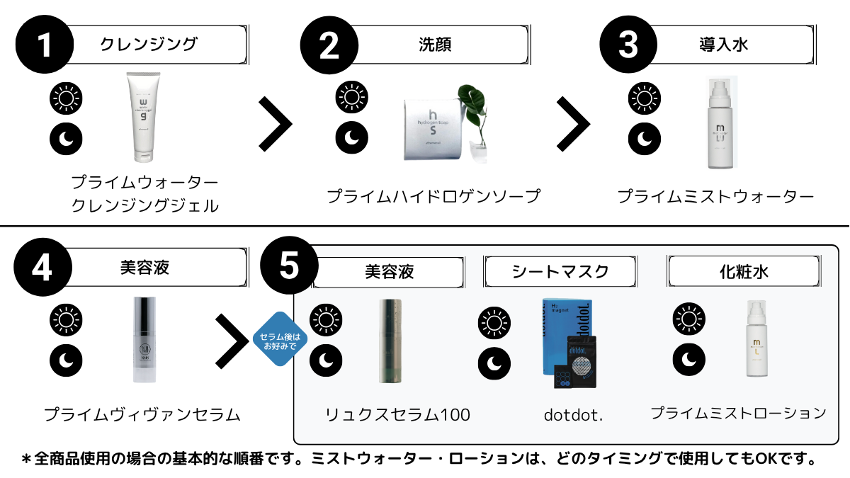 使用順番