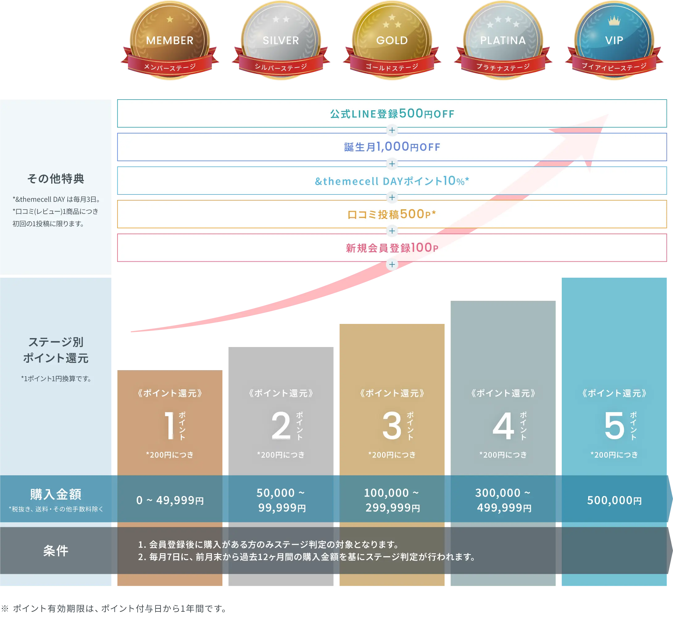 MIRAI会員」ステージ別ポイント還元一覧