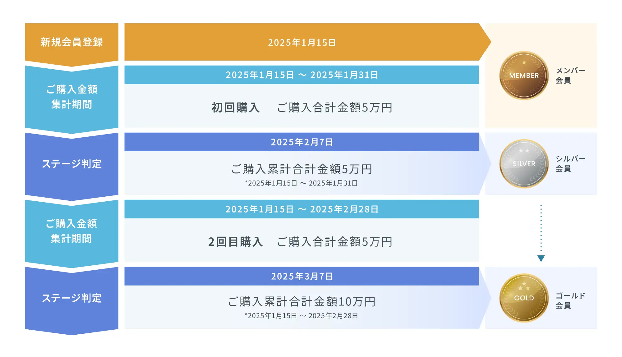 ステージはどうやって決まるの?